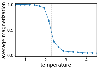Ising transition