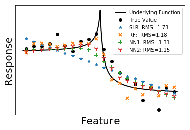 fit diverging function